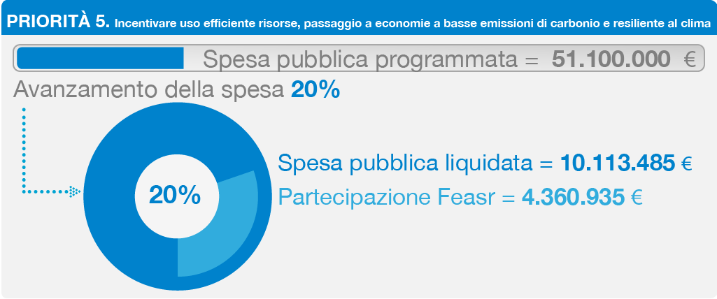 PSR Marche 2014-2020 avanzamento della spesa priorità 5